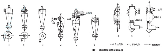 對旋風(fēng)除塵器的幾何尺寸結(jié)構(gòu)進行改進提高分離效率 對旋風(fēng)除塵器的幾何尺寸結(jié)構(gòu)進行改進提高分離效率